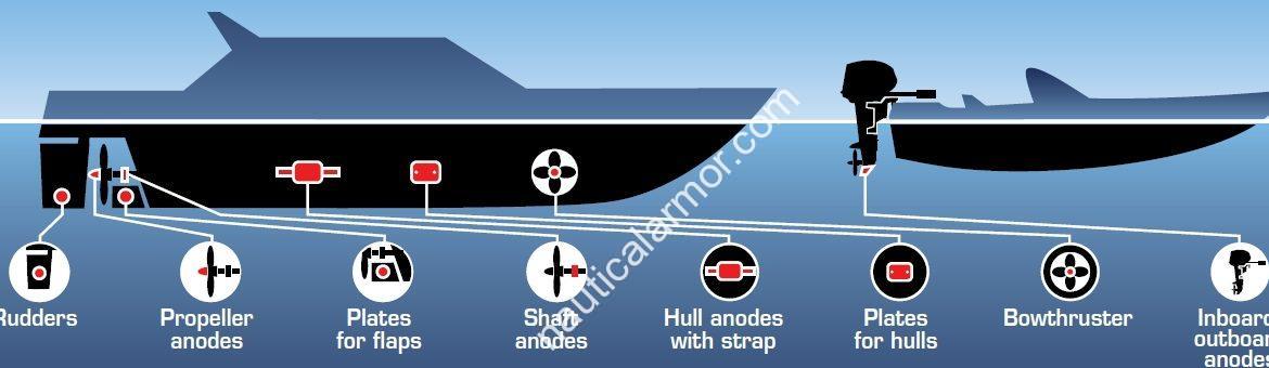 Simplifying Sacrificial Anode Choices for Distributors