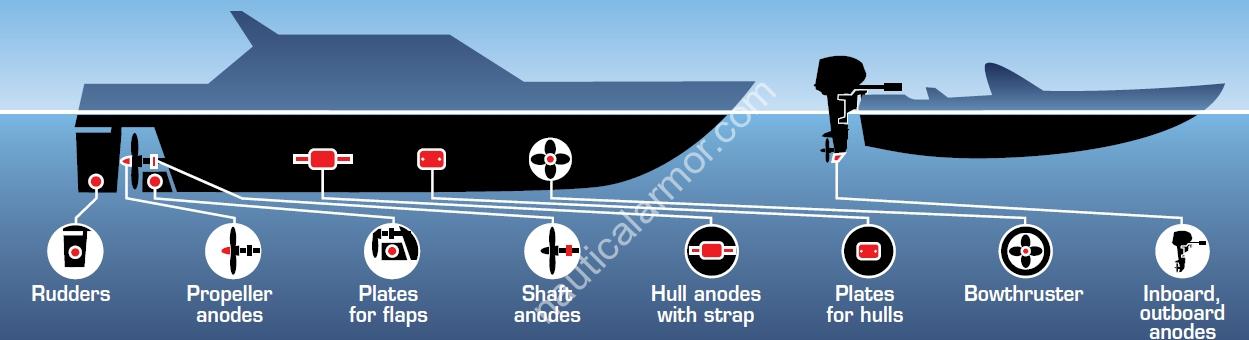 Simplifying Sacrificial Anode Choices for Distributors